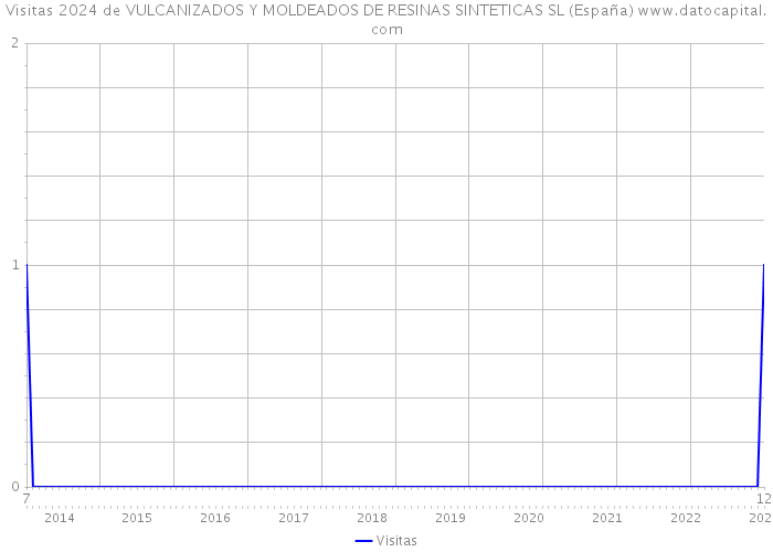 Visitas 2024 de VULCANIZADOS Y MOLDEADOS DE RESINAS SINTETICAS SL (España) 