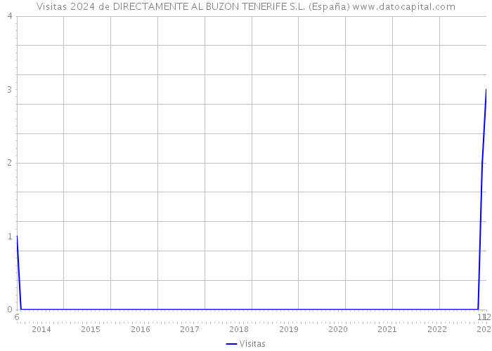 Visitas 2024 de DIRECTAMENTE AL BUZON TENERIFE S.L. (España) 