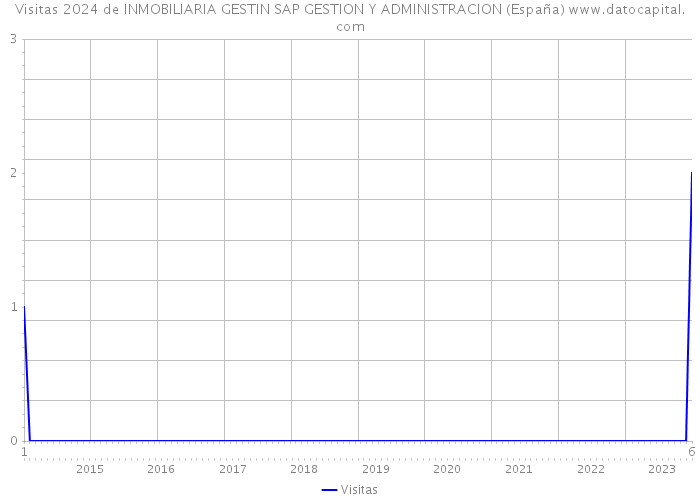 Visitas 2024 de INMOBILIARIA GESTIN SAP GESTION Y ADMINISTRACION (España) 