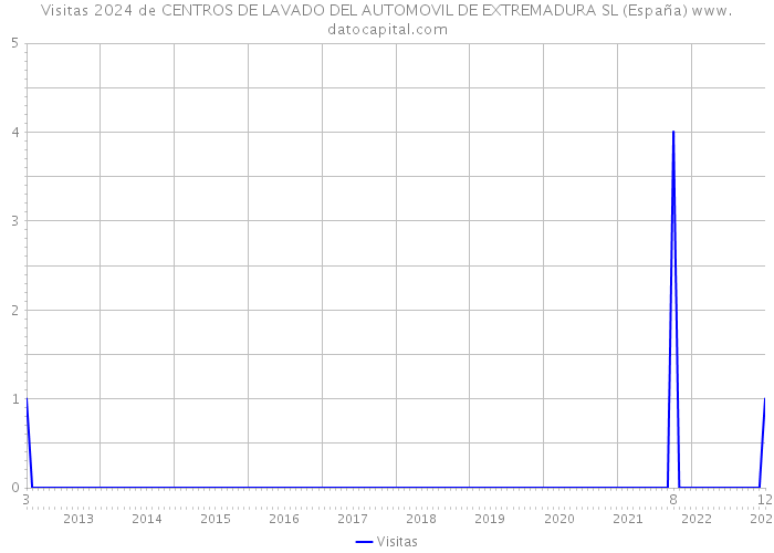 Visitas 2024 de CENTROS DE LAVADO DEL AUTOMOVIL DE EXTREMADURA SL (España) 