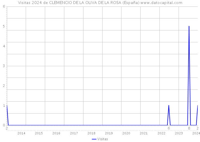 Visitas 2024 de CLEMENCIO DE LA OLIVA DE LA ROSA (España) 
