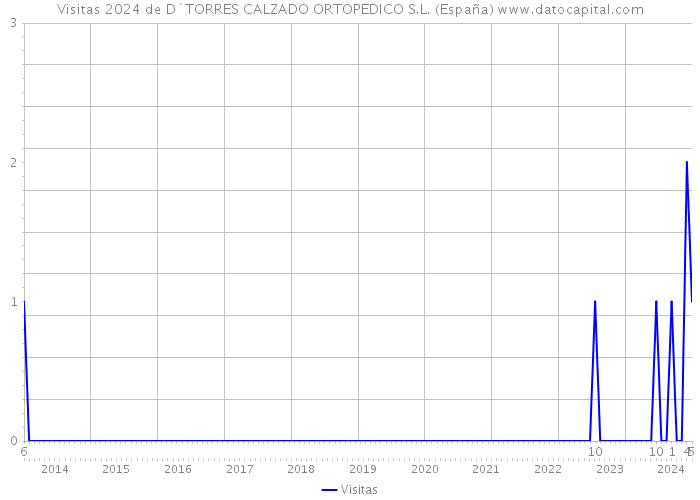Visitas 2024 de D`TORRES CALZADO ORTOPEDICO S.L. (España) 