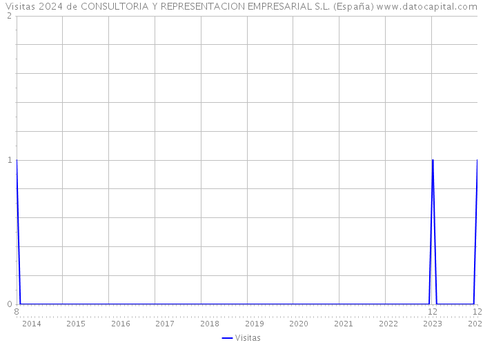 Visitas 2024 de CONSULTORIA Y REPRESENTACION EMPRESARIAL S.L. (España) 