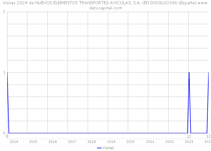 Visitas 2024 de NUEVOS ELEMENTOS TRANSPORTES AVICOLAS, S.A. (EN DISOLUCION) (España) 