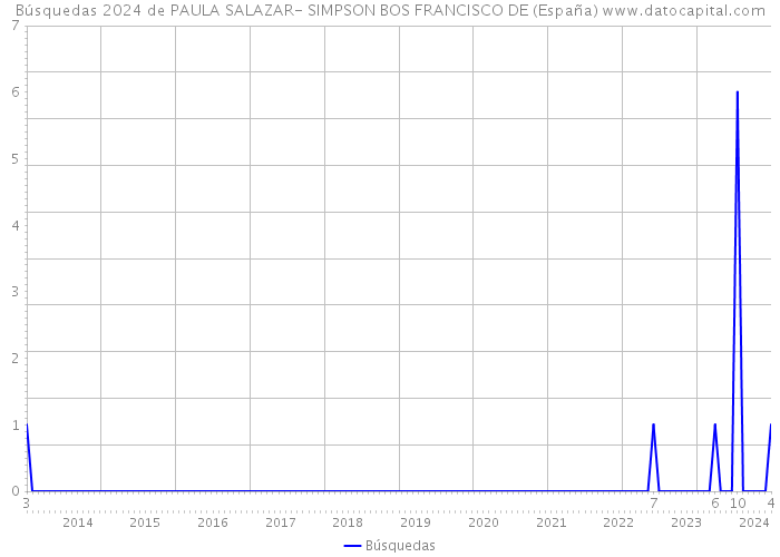 Búsquedas 2024 de PAULA SALAZAR- SIMPSON BOS FRANCISCO DE (España) 