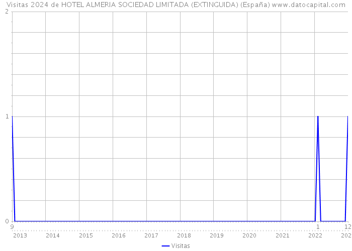 Visitas 2024 de HOTEL ALMERIA SOCIEDAD LIMITADA (EXTINGUIDA) (España) 
