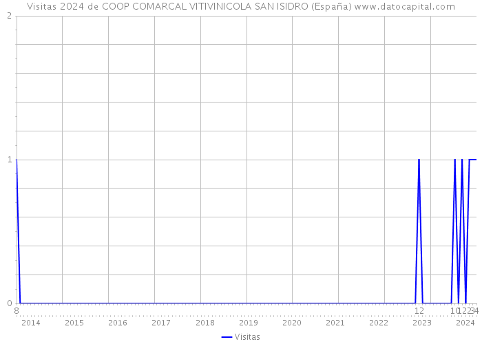 Visitas 2024 de COOP COMARCAL VITIVINICOLA SAN ISIDRO (España) 