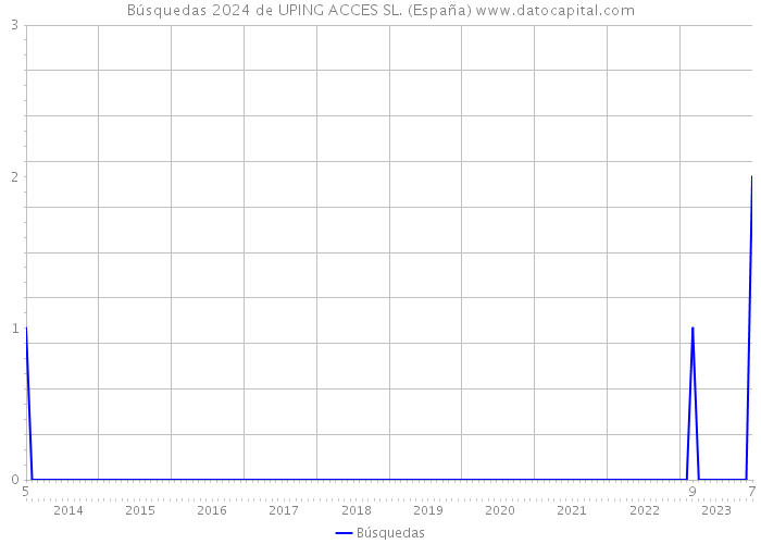 Búsquedas 2024 de UPING ACCES SL. (España) 