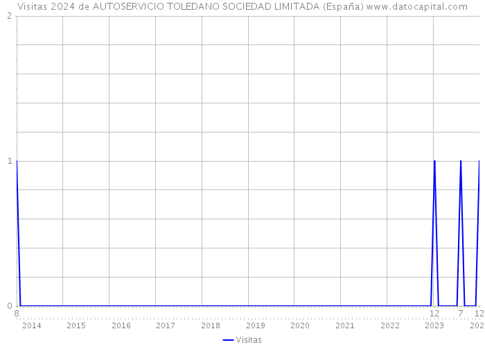 Visitas 2024 de AUTOSERVICIO TOLEDANO SOCIEDAD LIMITADA (España) 