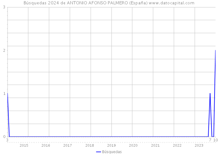 Búsquedas 2024 de ANTONIO AFONSO PALMERO (España) 