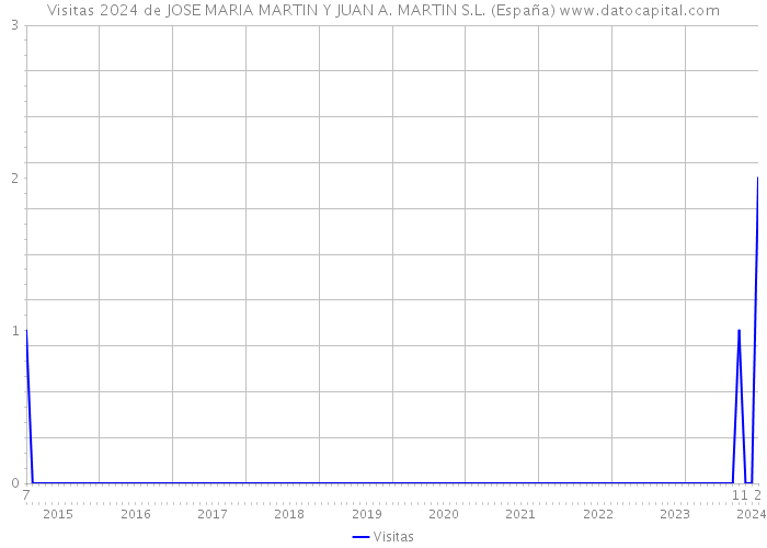 Visitas 2024 de JOSE MARIA MARTIN Y JUAN A. MARTIN S.L. (España) 