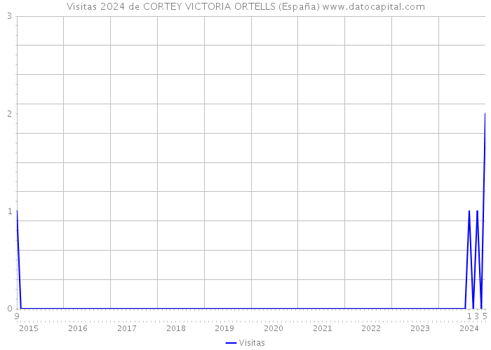 Visitas 2024 de CORTEY VICTORIA ORTELLS (España) 