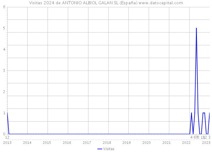 Visitas 2024 de ANTONIO ALBIOL GALAN SL (España) 