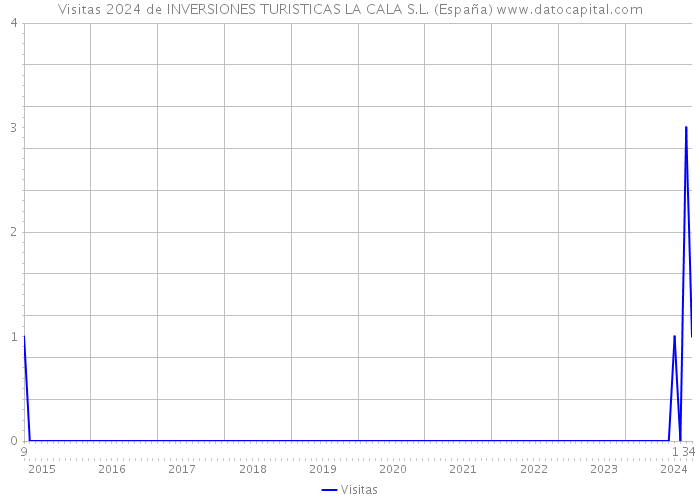 Visitas 2024 de INVERSIONES TURISTICAS LA CALA S.L. (España) 