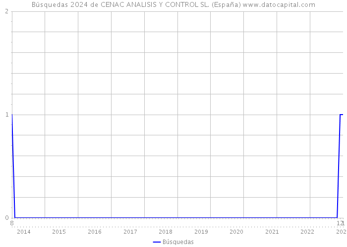 Búsquedas 2024 de CENAC ANALISIS Y CONTROL SL. (España) 