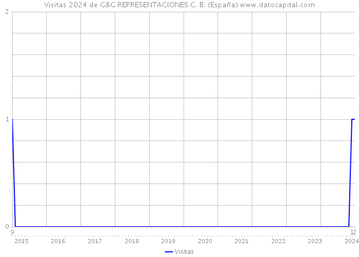 Visitas 2024 de G&G REPRESENTACIONES C. B. (España) 