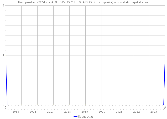 Búsquedas 2024 de ADHESIVOS Y FLOCADOS S.L. (España) 