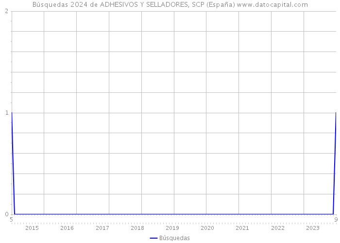 Búsquedas 2024 de ADHESIVOS Y SELLADORES, SCP (España) 