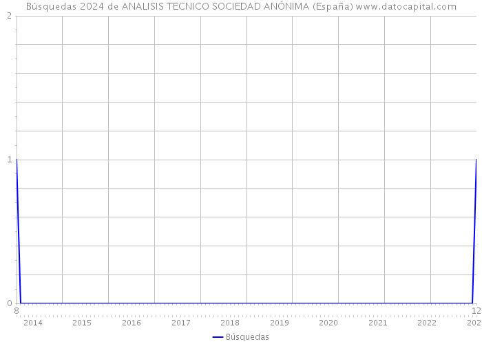 Búsquedas 2024 de ANALISIS TECNICO SOCIEDAD ANÓNIMA (España) 