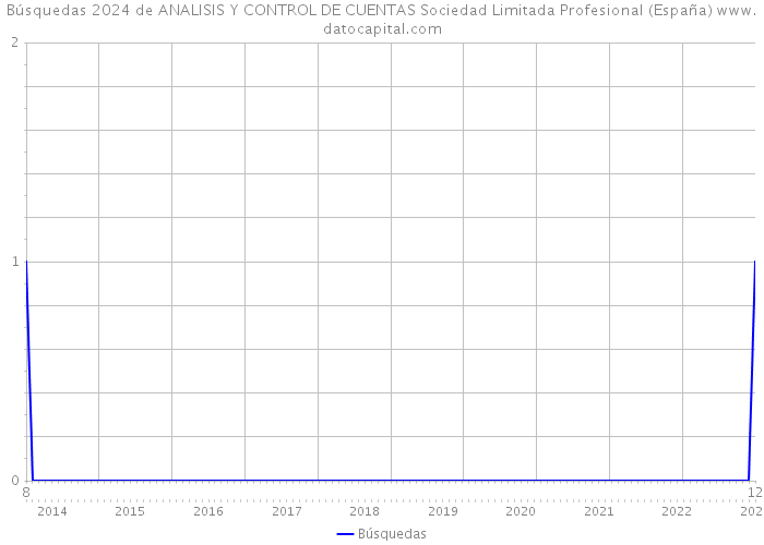 Búsquedas 2024 de ANALISIS Y CONTROL DE CUENTAS Sociedad Limitada Profesional (España) 