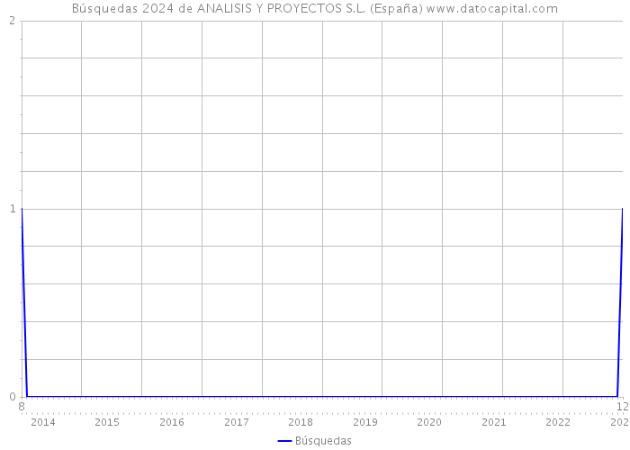 Búsquedas 2024 de ANALISIS Y PROYECTOS S.L. (España) 