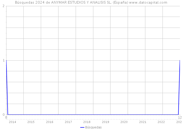 Búsquedas 2024 de ANYMAR ESTUDIOS Y ANALISIS SL. (España) 