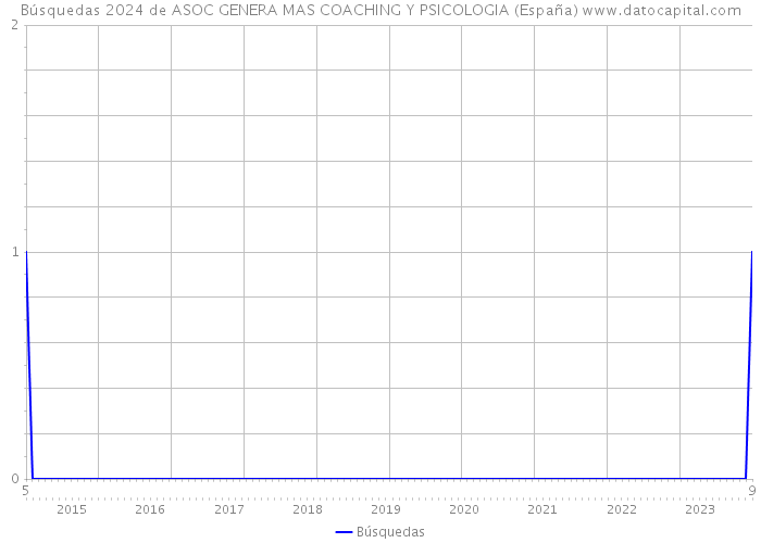 Búsquedas 2024 de ASOC GENERA MAS COACHING Y PSICOLOGIA (España) 