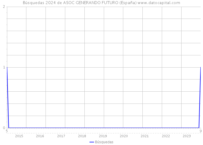 Búsquedas 2024 de ASOC GENERANDO FUTURO (España) 