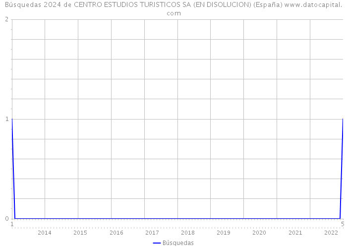 Búsquedas 2024 de CENTRO ESTUDIOS TURISTICOS SA (EN DISOLUCION) (España) 