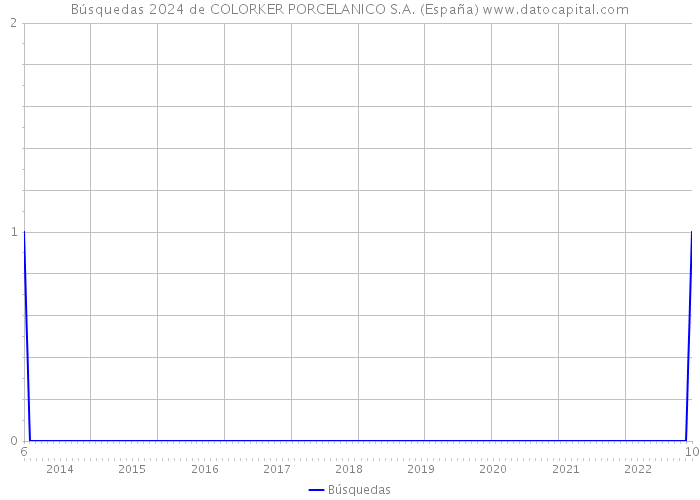 Búsquedas 2024 de COLORKER PORCELANICO S.A. (España) 