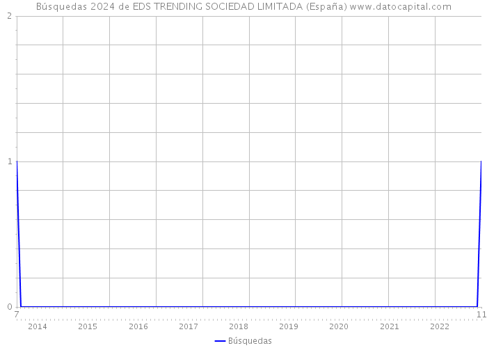 Búsquedas 2024 de EDS TRENDING SOCIEDAD LIMITADA (España) 