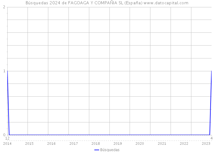 Búsquedas 2024 de FAGOAGA Y COMPAÑIA SL (España) 