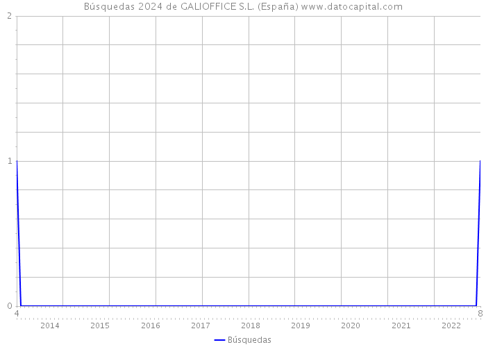 Búsquedas 2024 de GALIOFFICE S.L. (España) 
