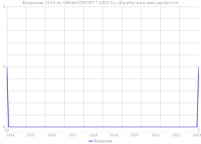 Búsquedas 2024 de GIMNAS ESPORT 7 JUDO S.L. (España) 