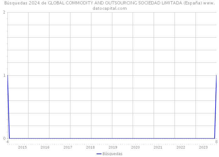 Búsquedas 2024 de GLOBAL COMMODITY AND OUTSOURCING SOCIEDAD LIMITADA (España) 
