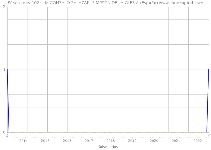Búsquedas 2024 de GONZALO SALAZAR-SIMPSON DE LAIGLESIA (España) 