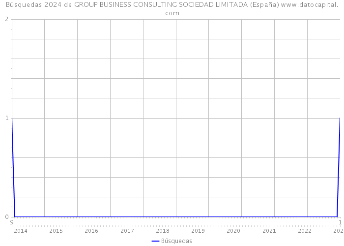 Búsquedas 2024 de GROUP BUSINESS CONSULTING SOCIEDAD LIMITADA (España) 