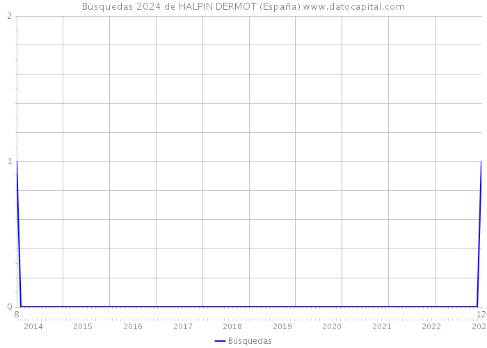 Búsquedas 2024 de HALPIN DERMOT (España) 