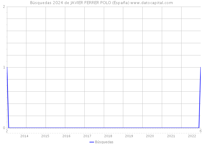 Búsquedas 2024 de JAVIER FERRER POLO (España) 