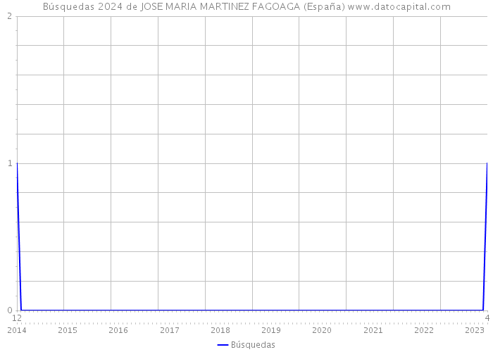 Búsquedas 2024 de JOSE MARIA MARTINEZ FAGOAGA (España) 