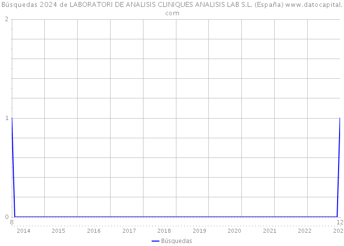 Búsquedas 2024 de LABORATORI DE ANALISIS CLINIQUES ANALISIS LAB S.L. (España) 