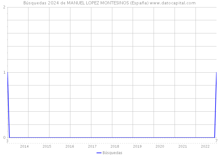 Búsquedas 2024 de MANUEL LOPEZ MONTESINOS (España) 