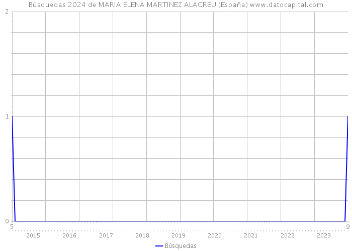 Búsquedas 2024 de MARIA ELENA MARTINEZ ALACREU (España) 