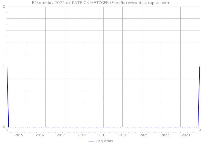 Búsquedas 2024 de PATRICK METZGER (España) 