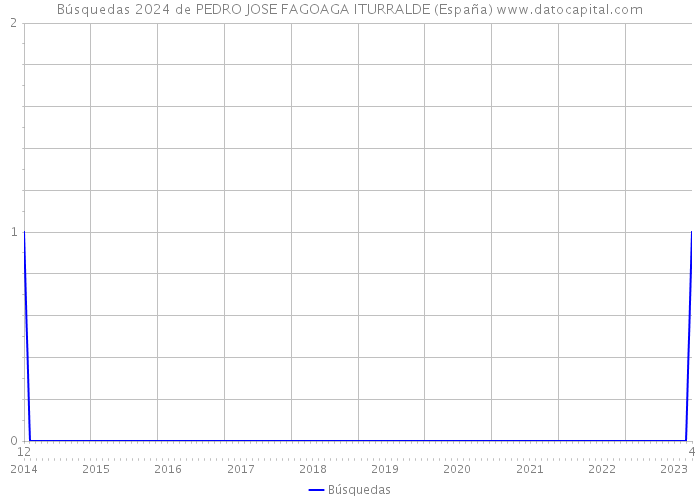 Búsquedas 2024 de PEDRO JOSE FAGOAGA ITURRALDE (España) 