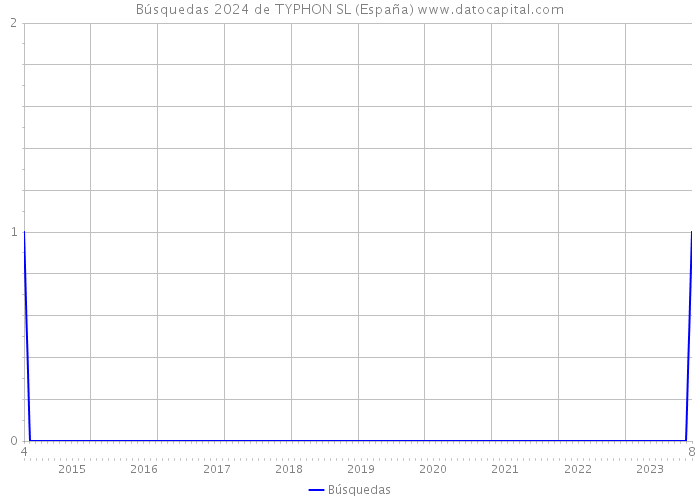 Búsquedas 2024 de TYPHON SL (España) 
