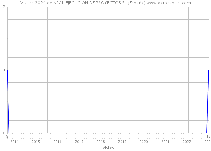 Visitas 2024 de ARAL EJECUCION DE PROYECTOS SL (España) 