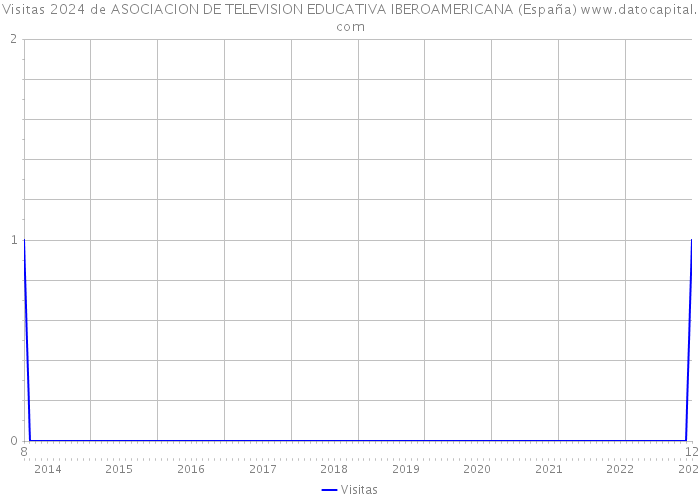Visitas 2024 de ASOCIACION DE TELEVISION EDUCATIVA IBEROAMERICANA (España) 