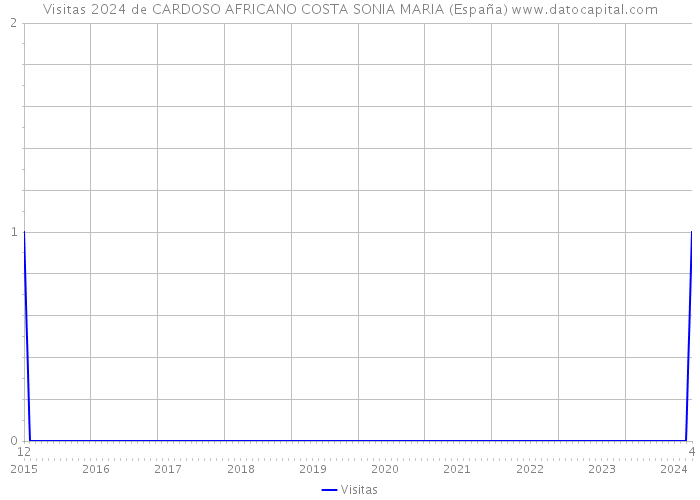 Visitas 2024 de CARDOSO AFRICANO COSTA SONIA MARIA (España) 