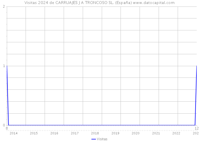 Visitas 2024 de CARRUAJES J A TRONCOSO SL. (España) 